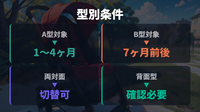 対象月齢と使用条件の確認でA型・B型の違いを押さえる