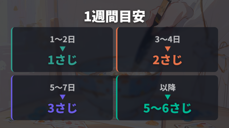 最初の1週間の進め方を日数別の目安で整理する