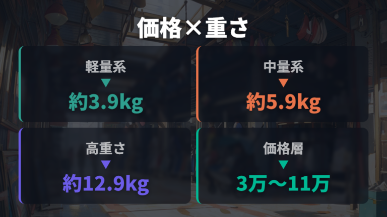 価格や重さを見るポイントは使用頻度と移動手段に合わせる