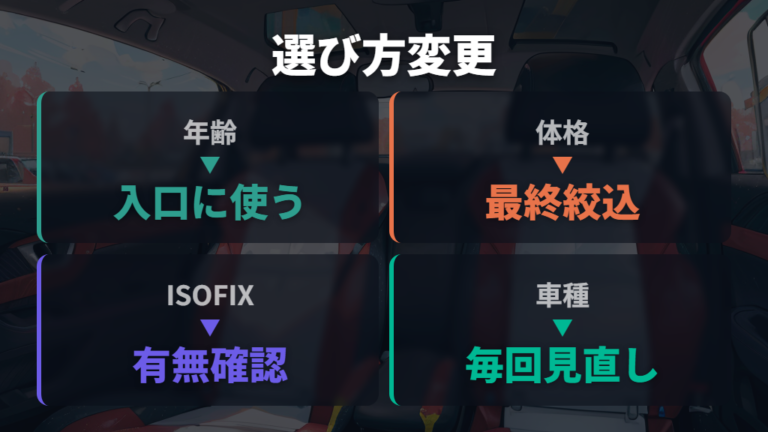 対象年齢と取付条件の違いで選び方を変える