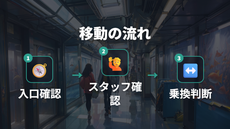 館内でベビーカーを使う流れはスタッフ案内とエレベーターが鍵