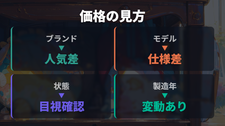 価格と状態ランクの見方は変動前提で比べる