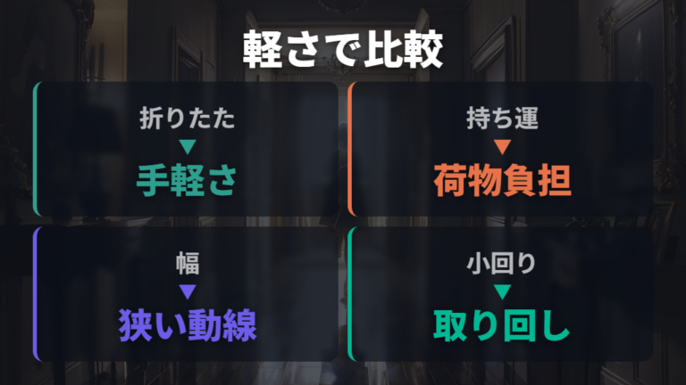 軽量コンパクト型の選び方は折りたたみと重さを軸にする