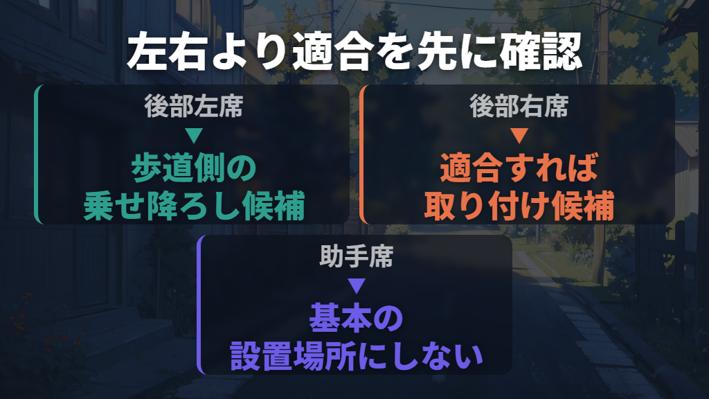 助手席の後ろと運転席の後ろは、乗せ降ろしと適合で選ぶ